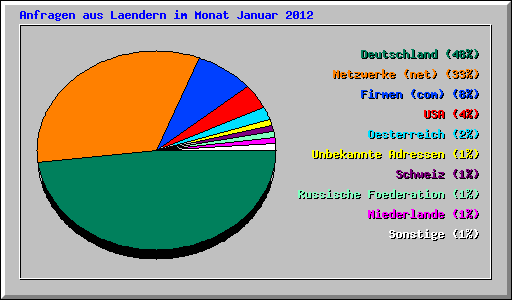 Anfragen aus Laendern im Monat Januar 2012