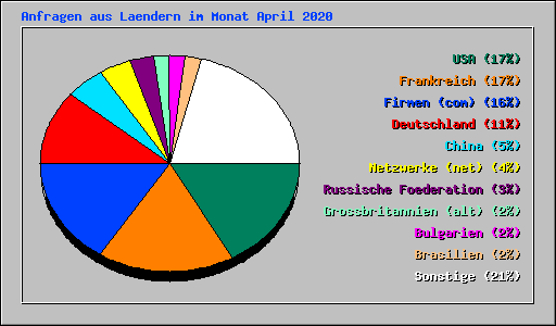 Anfragen aus Laendern im Monat April 2020