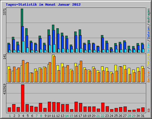 Tages-Statistik im Monat Januar 2012