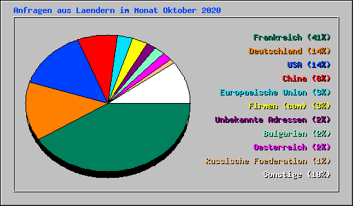 Anfragen aus Laendern im Monat Oktober 2020