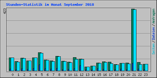 Stunden-Statistik im Monat September 2018