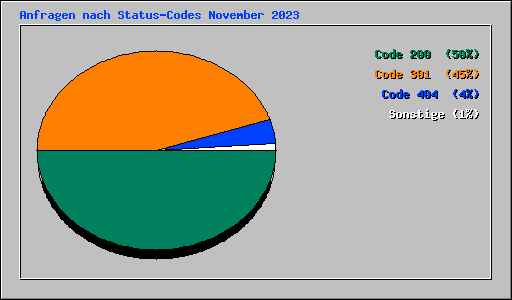 Anfragen nach Status-Codes November 2023