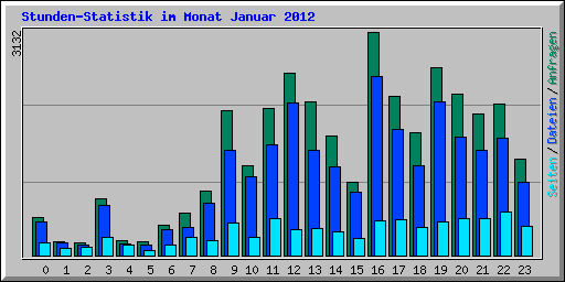 Stunden-Statistik im Monat Januar 2012