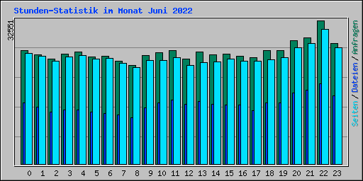 Stunden-Statistik im Monat Juni 2022