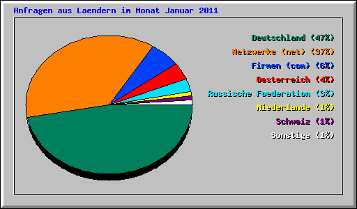 Anfragen aus Laendern im Monat Januar 2011