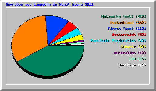 Anfragen aus Laendern im Monat Maerz 2011