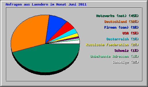 Anfragen aus Laendern im Monat Juni 2011