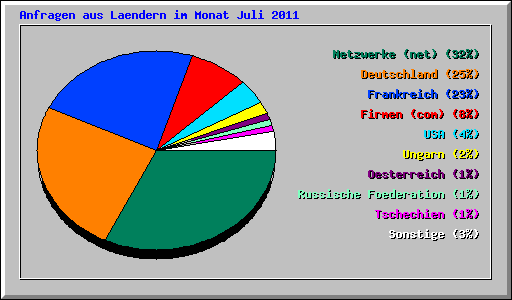 Anfragen aus Laendern im Monat Juli 2011