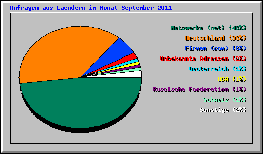 Anfragen aus Laendern im Monat September 2011