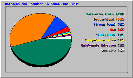 Anfragen aus Laendern im Monat Juni 2012