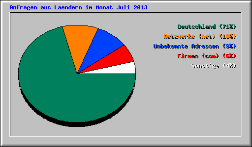 Anfragen aus Laendern im Monat Juli 2013