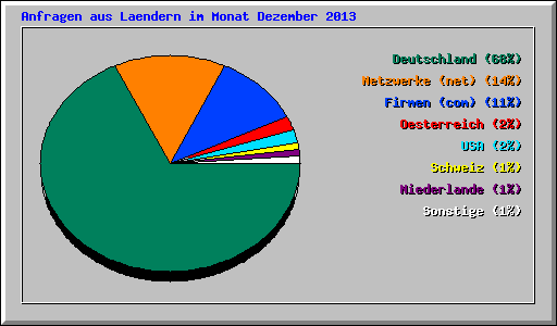 Anfragen aus Laendern im Monat Dezember 2013