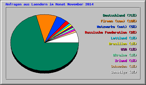 Anfragen aus Laendern im Monat November 2014