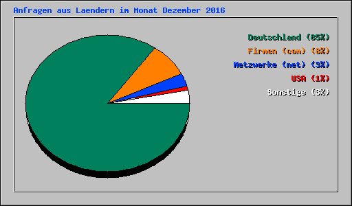 Anfragen aus Laendern im Monat Dezember 2016