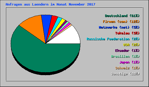 Anfragen aus Laendern im Monat November 2017