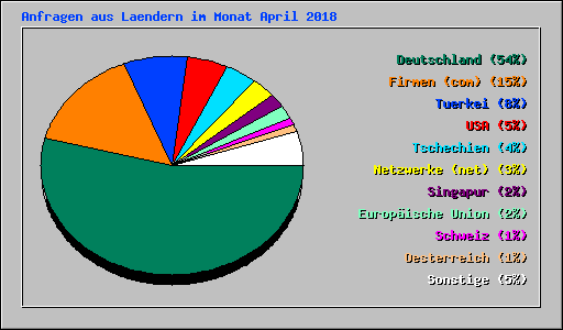 Anfragen aus Laendern im Monat April 2018