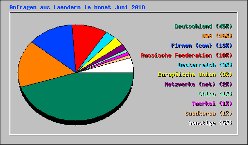 Anfragen aus Laendern im Monat Juni 2018