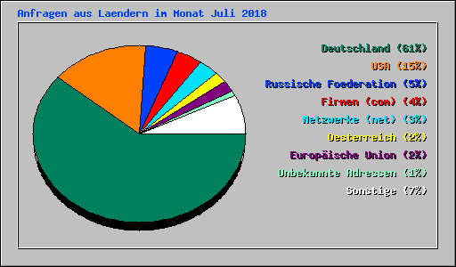 Anfragen aus Laendern im Monat Juli 2018