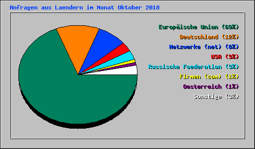 Anfragen aus Laendern im Monat Oktober 2018