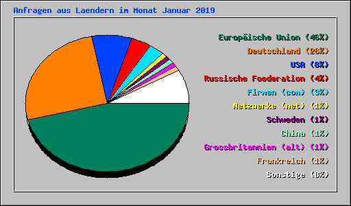 Anfragen aus Laendern im Monat Januar 2019