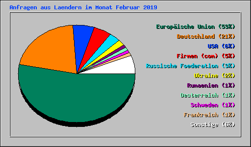 Anfragen aus Laendern im Monat Februar 2019
