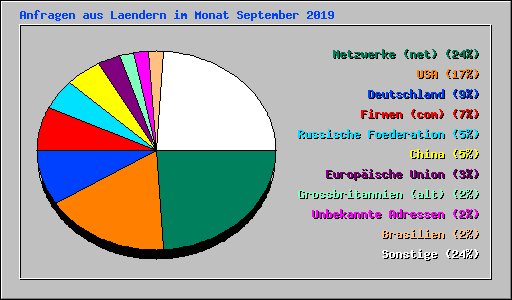 Anfragen aus Laendern im Monat September 2019