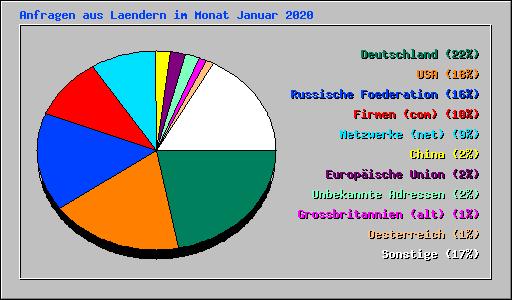 Anfragen aus Laendern im Monat Januar 2020