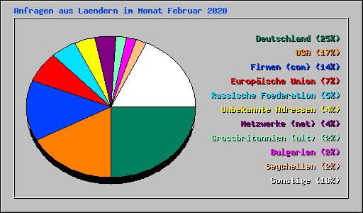 Anfragen aus Laendern im Monat Februar 2020