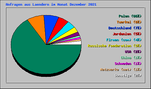 Anfragen aus Laendern im Monat Dezember 2021