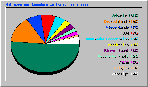 Anfragen aus Laendern im Monat Maerz 2022