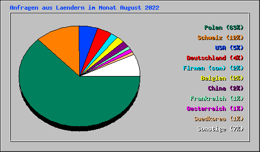Anfragen aus Laendern im Monat August 2022