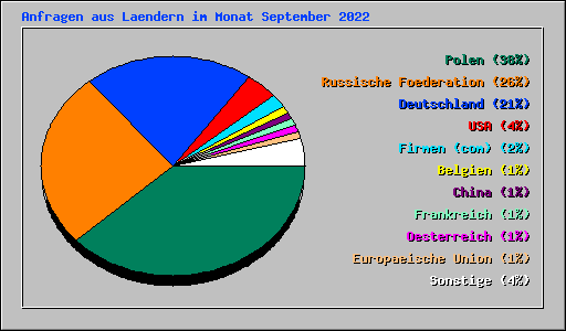 Anfragen aus Laendern im Monat September 2022