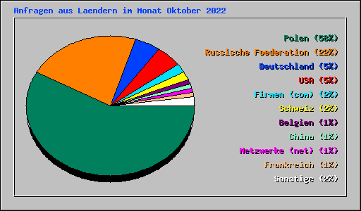 Anfragen aus Laendern im Monat Oktober 2022