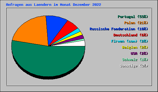 Anfragen aus Laendern im Monat Dezember 2022