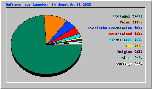 Anfragen aus Laendern im Monat April 2023