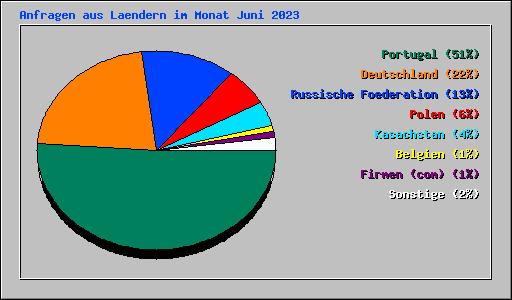 Anfragen aus Laendern im Monat Juni 2023