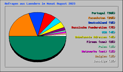 Anfragen aus Laendern im Monat August 2023