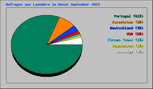 Anfragen aus Laendern im Monat September 2023