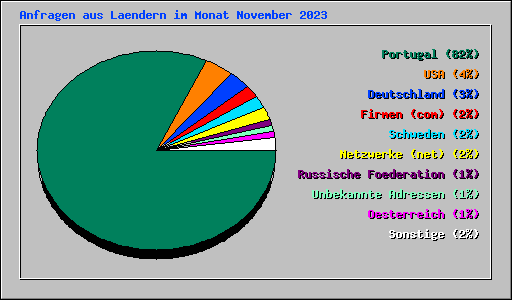 Anfragen aus Laendern im Monat November 2023