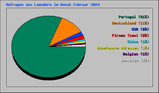 Anfragen aus Laendern im Monat Februar 2024