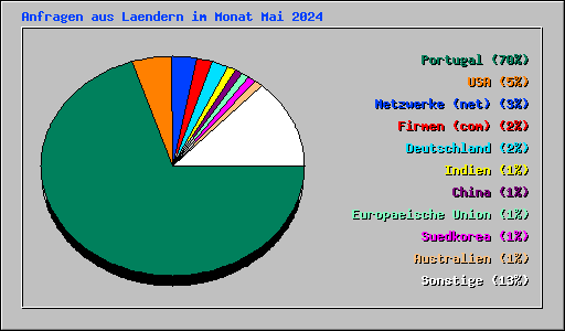 Anfragen aus Laendern im Monat Mai 2024