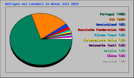 Anfragen aus Laendern im Monat Juli 2024