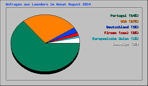 Anfragen aus Laendern im Monat August 2024