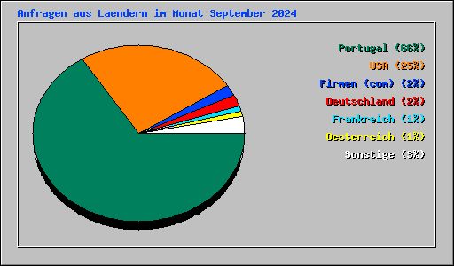 Anfragen aus Laendern im Monat September 2024