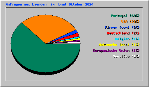 Anfragen aus Laendern im Monat Oktober 2024