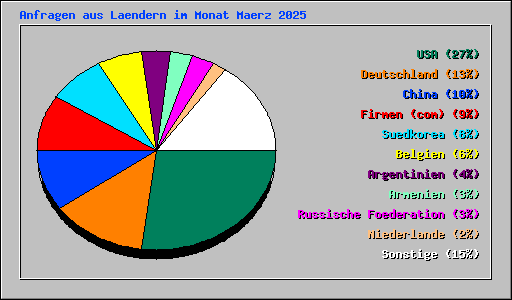 Anfragen aus Laendern im Monat Maerz 2025