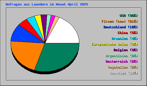 Anfragen aus Laendern im Monat April 2025