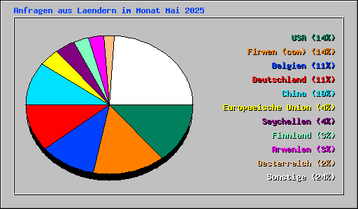 Anfragen aus Laendern im Monat Mai 2025