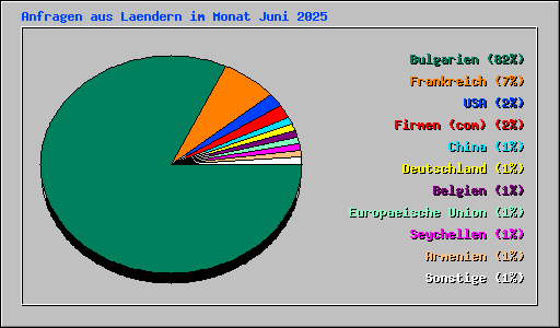 Anfragen aus Laendern im Monat Juni 2025
