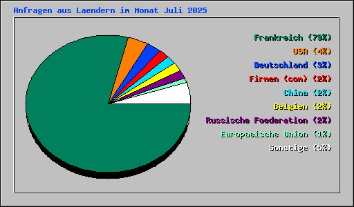 Anfragen aus Laendern im Monat Juli 2025